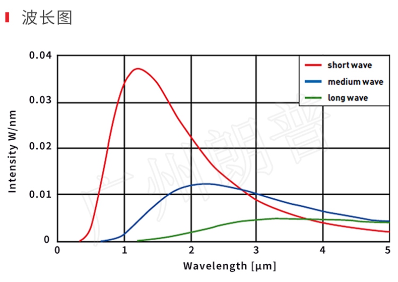 紅外線加熱器的節(jié)能效果，紅外線加熱取代熱風(fēng)加熱